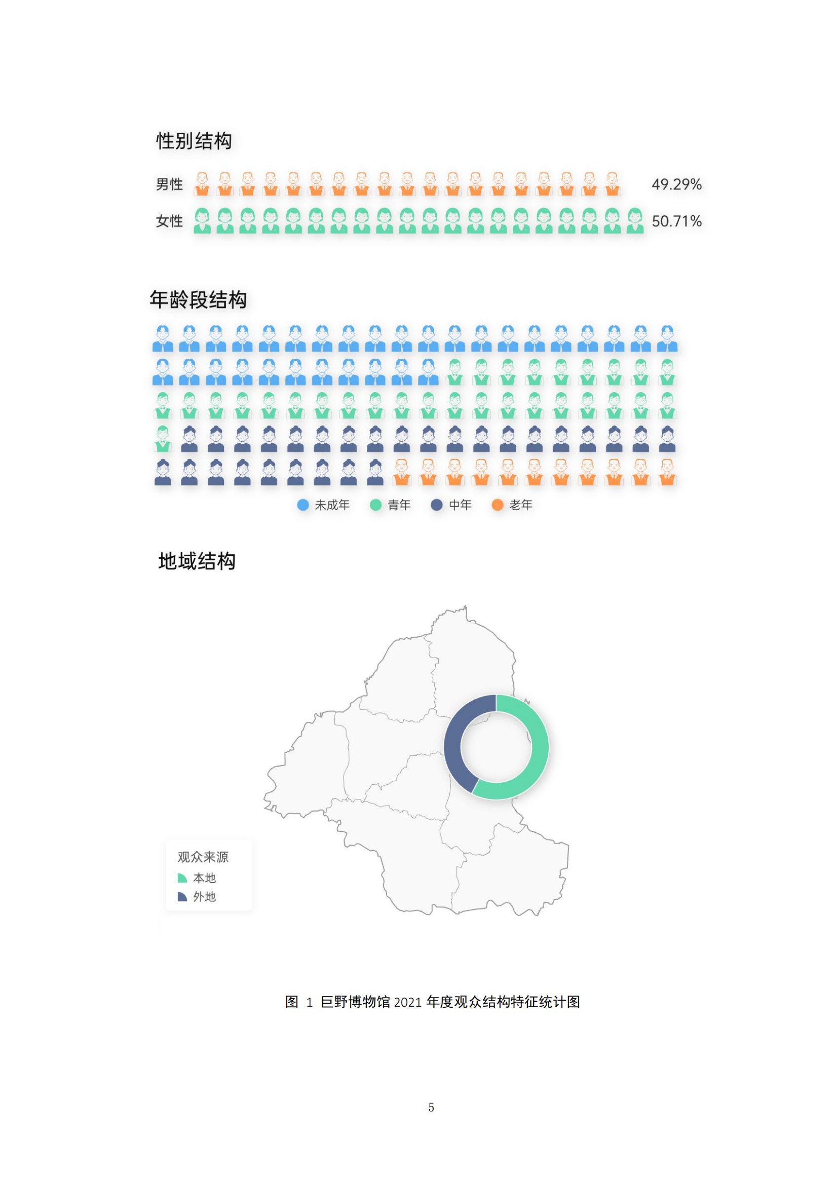 巨野县博物馆2021年观众结构报告 馆内公告 第7张