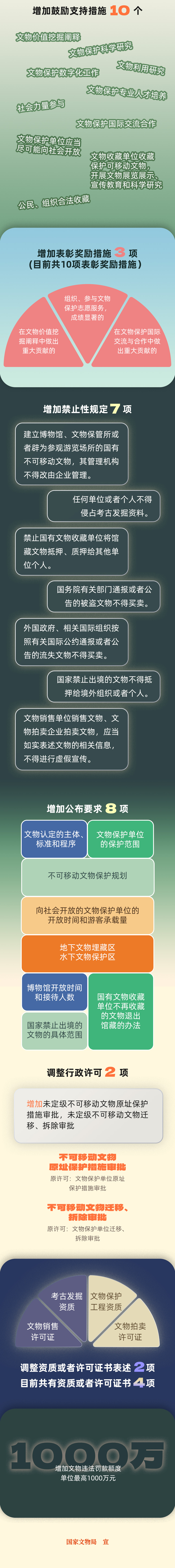 一图读懂《中华人民共和国文物保护法》数字篇 知识普及 第2张