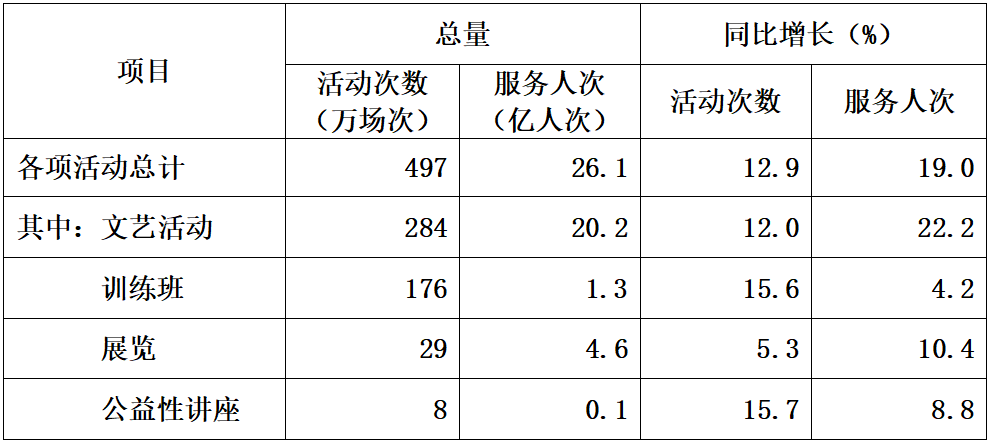 2025年文化和旅游发展统计公报 知识普及 第4张